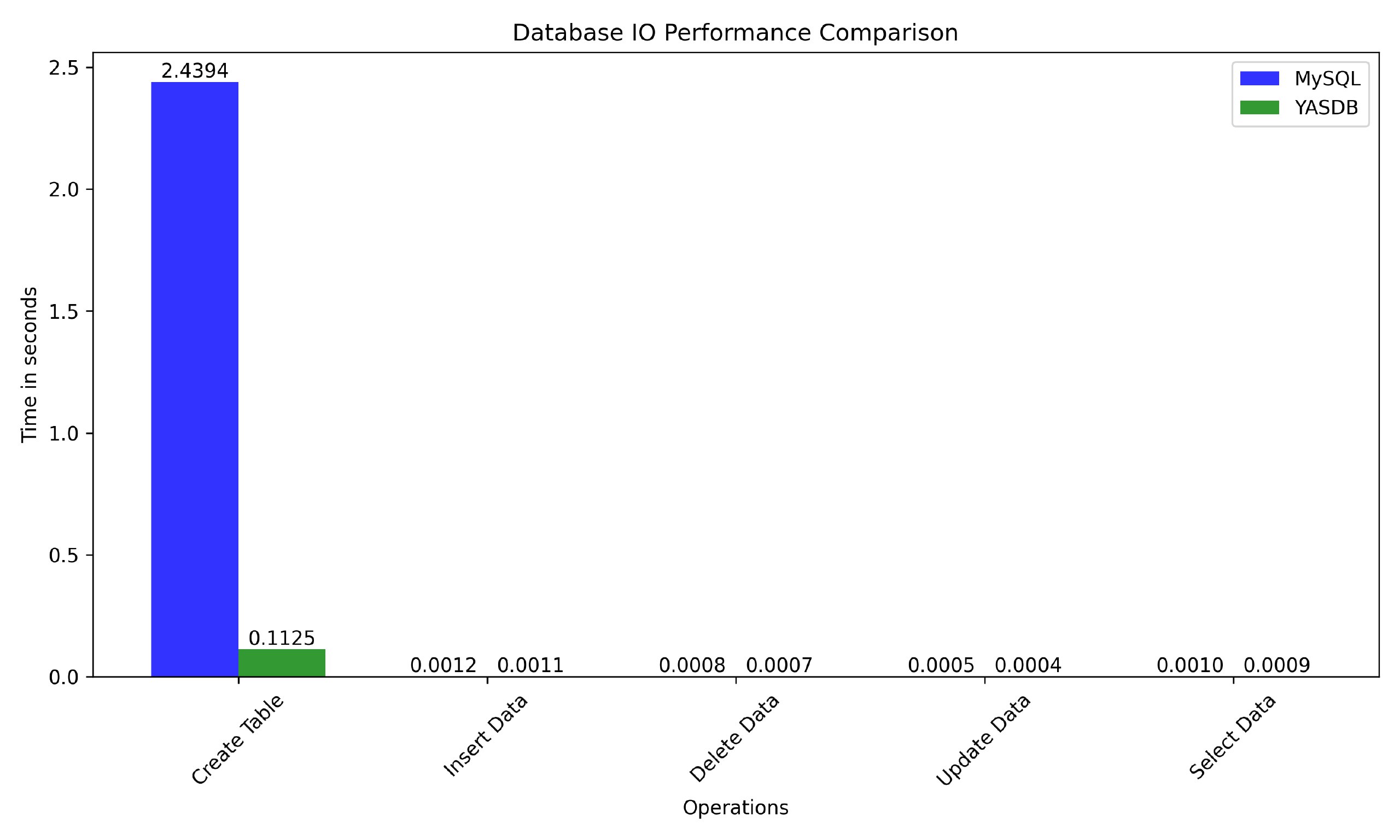 123db_io_performance_comparison