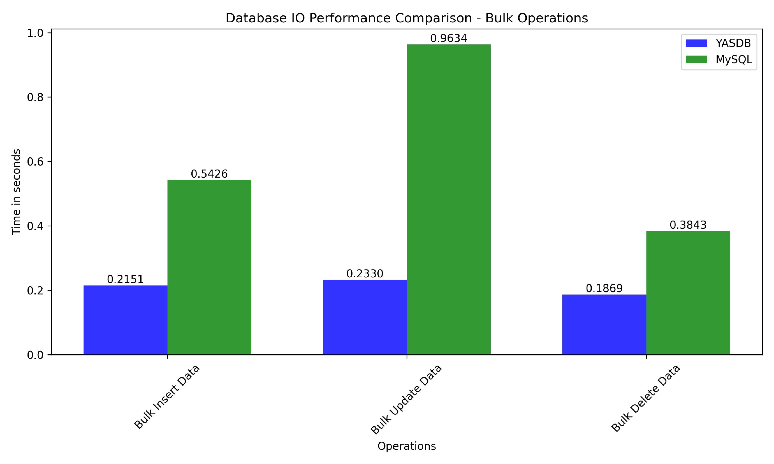 bulk_operations_performance_comparison